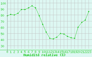 Courbe de l'humidit relative pour Abbeville (80)