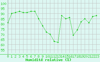 Courbe de l'humidit relative pour Clermont-Ferrand (63)