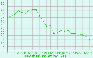 Courbe de l'humidit relative pour Gap-Sud (05)