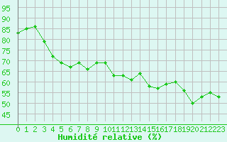 Courbe de l'humidit relative pour Cap Pertusato (2A)