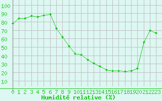 Courbe de l'humidit relative pour Ble / Mulhouse (68)