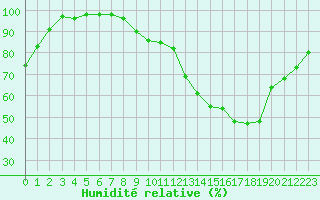 Courbe de l'humidit relative pour Poitiers (86)