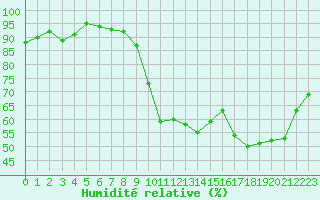 Courbe de l'humidit relative pour Lans-en-Vercors - Les Allires (38)