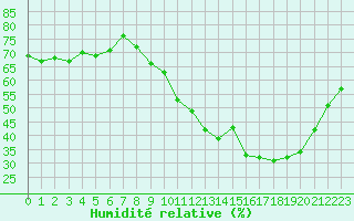 Courbe de l'humidit relative pour Clermont-Ferrand (63)