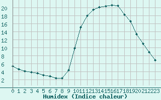 Courbe de l'humidex pour Fains-Veel (55)