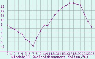 Courbe du refroidissement olien pour Albi (81)