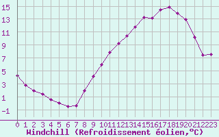 Courbe du refroidissement olien pour Saint-Quentin (02)