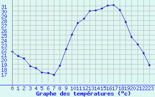 Courbe de tempratures pour Mende - Chabrits (48)