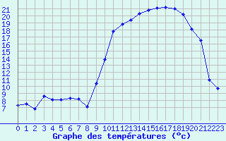 Courbe de tempratures pour Tarbes (65)