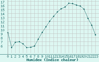 Courbe de l'humidex pour Dijon / Longvic (21)