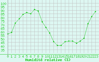 Courbe de l'humidit relative pour Vichy (03)