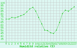 Courbe de l'humidit relative pour Pertuis - Grand Cros (84)
