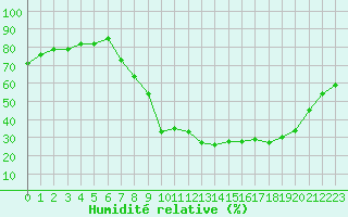 Courbe de l'humidit relative pour Xonrupt-Longemer (88)