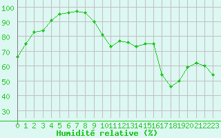 Courbe de l'humidit relative pour Montpellier (34)