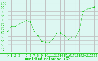 Courbe de l'humidit relative pour Besanon (25)