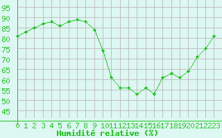 Courbe de l'humidit relative pour Corsept (44)