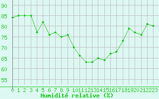 Courbe de l'humidit relative pour Pomrols (34)
