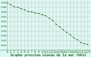 Courbe de la pression atmosphrique pour Bridel (Lu)