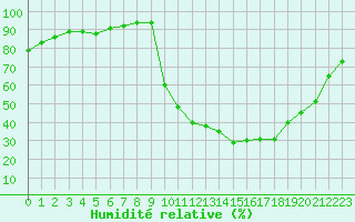 Courbe de l'humidit relative pour Muret (31)