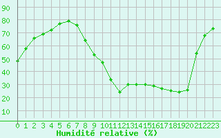 Courbe de l'humidit relative pour Aniane (34)