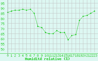 Courbe de l'humidit relative pour Bastia (2B)