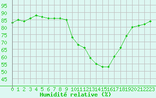 Courbe de l'humidit relative pour Biscarrosse (40)