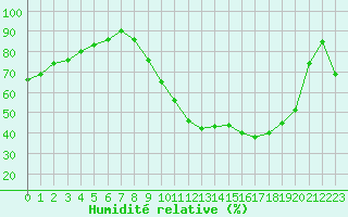 Courbe de l'humidit relative pour Ancey (21)