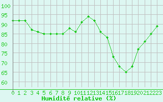 Courbe de l'humidit relative pour Lannion (22)