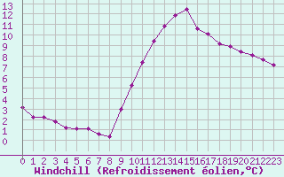 Courbe du refroidissement olien pour Bouligny (55)