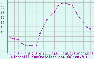 Courbe du refroidissement olien pour Challes-les-Eaux (73)