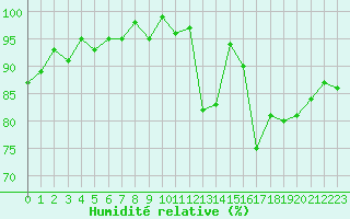 Courbe de l'humidit relative pour Le Mesnil-Esnard (76)