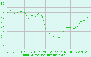 Courbe de l'humidit relative pour Ontinyent (Esp)