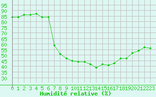 Courbe de l'humidit relative pour Aniane (34)