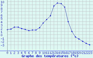 Courbe de tempratures pour Colmar (68)