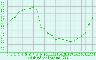 Courbe de l'humidit relative pour Sisteron (04)