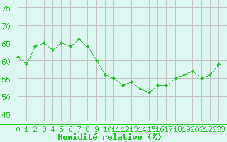 Courbe de l'humidit relative pour Cabestany (66)