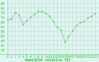Courbe de l'humidit relative pour Villacoublay (78)