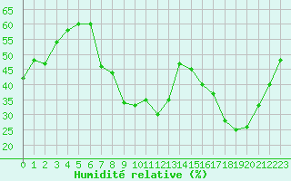 Courbe de l'humidit relative pour Nancy - Essey (54)