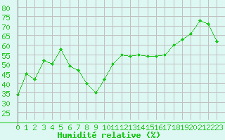 Courbe de l'humidit relative pour Hyres (83)