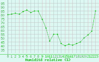 Courbe de l'humidit relative pour Gignac (34)
