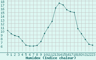 Courbe de l'humidex pour Embrun (05)