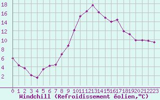 Courbe du refroidissement olien pour Colmar (68)