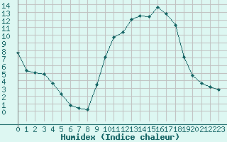 Courbe de l'humidex pour Villefontaine (38)