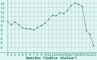 Courbe de l'humidex pour Estres-la-Campagne (14)