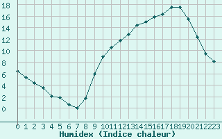 Courbe de l'humidex pour Metz (57)