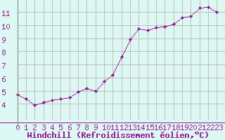 Courbe du refroidissement olien pour Chartres (28)