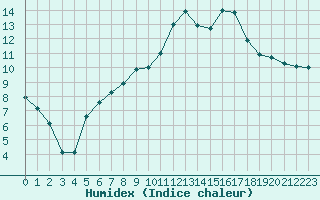 Courbe de l'humidex pour Chteaudun (28)