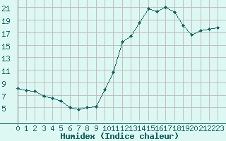 Courbe de l'humidex pour Frontenay (79)