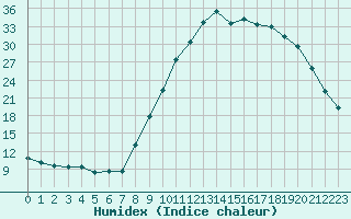 Courbe de l'humidex pour Reims-Prunay (51)