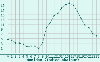 Courbe de l'humidex pour Pontoise - Cormeilles (95)